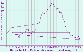 Courbe du refroidissement olien pour Leeming