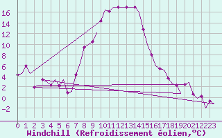 Courbe du refroidissement olien pour Poprad / Tatry