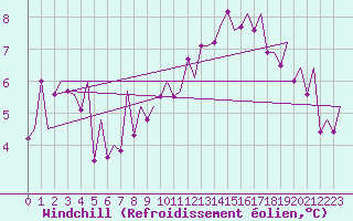 Courbe du refroidissement olien pour Bonn (All)
