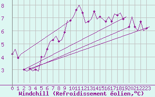 Courbe du refroidissement olien pour Rotterdam Airport Zestienhoven