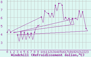 Courbe du refroidissement olien pour Euro Platform