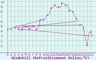Courbe du refroidissement olien pour Wittering
