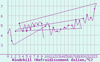 Courbe du refroidissement olien pour Platform J6-a Sea