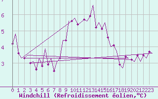 Courbe du refroidissement olien pour Buechel