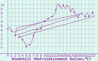 Courbe du refroidissement olien pour Luxembourg (Lux)