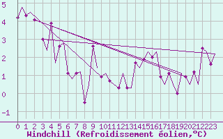Courbe du refroidissement olien pour Lappeenranta