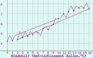 Courbe du refroidissement olien pour Fassberg