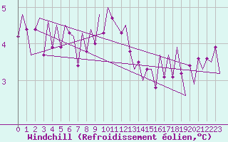 Courbe du refroidissement olien pour Wittmundhaven