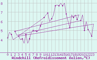 Courbe du refroidissement olien pour Oostende (Be)