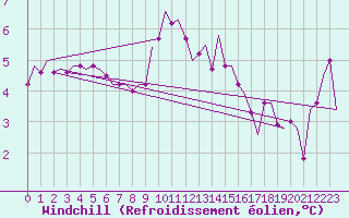 Courbe du refroidissement olien pour Cork Airport