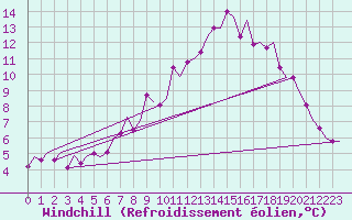 Courbe du refroidissement olien pour Groningen Airport Eelde
