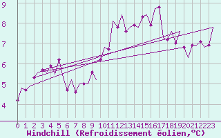 Courbe du refroidissement olien pour Hamburg-Fuhlsbuettel