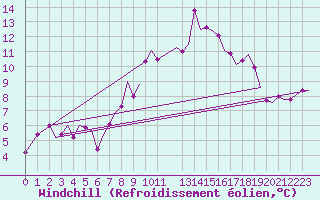 Courbe du refroidissement olien pour Leconfield