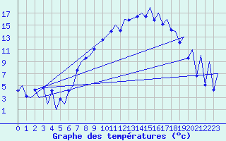 Courbe de tempratures pour Emmen