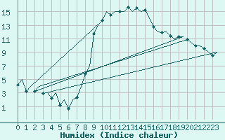 Courbe de l'humidex pour Gerona (Esp)