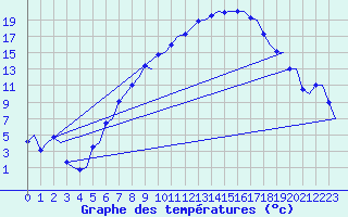 Courbe de tempratures pour Borlange