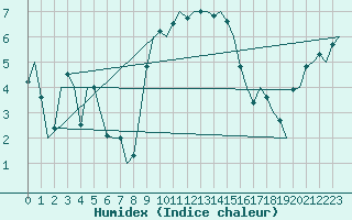 Courbe de l'humidex pour Rotterdam Airport Zestienhoven