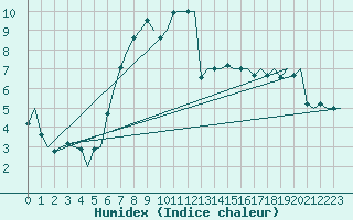 Courbe de l'humidex pour Skrydstrup