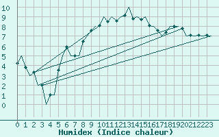 Courbe de l'humidex pour Koebenhavn / Kastrup