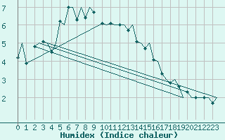 Courbe de l'humidex pour Batsfjord