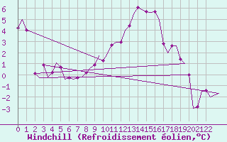 Courbe du refroidissement olien pour Bueckeburg