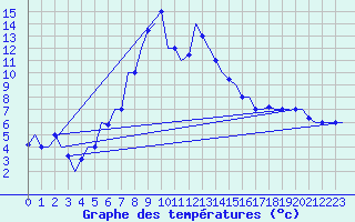 Courbe de tempratures pour Merzifon