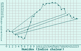 Courbe de l'humidex pour Zurich-Kloten