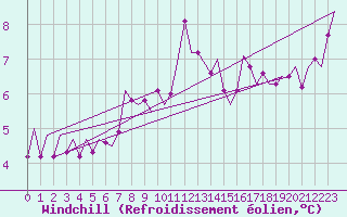 Courbe du refroidissement olien pour Donna Nook