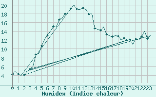 Courbe de l'humidex pour Mariehamn / Aland Island