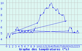 Courbe de tempratures pour Muenster / Osnabrueck
