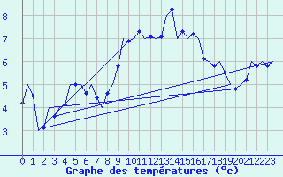 Courbe de tempratures pour Volkel
