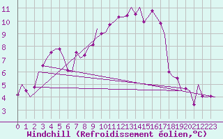 Courbe du refroidissement olien pour Groningen Airport Eelde