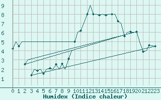 Courbe de l'humidex pour Bournemouth (UK)