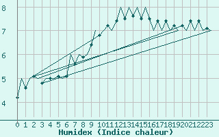 Courbe de l'humidex pour Srmellk International Airport