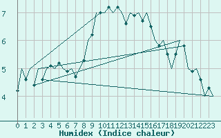 Courbe de l'humidex pour Noervenich