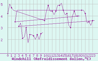 Courbe du refroidissement olien pour Stuttgart-Echterdingen