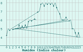 Courbe de l'humidex pour Beauvechain (Be)