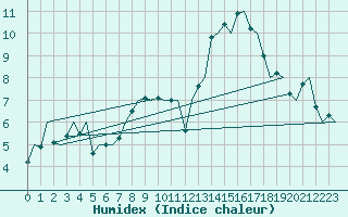 Courbe de l'humidex pour Maastricht / Zuid Limburg (PB)