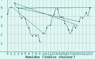 Courbe de l'humidex pour Cork Airport