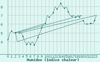 Courbe de l'humidex pour Hannover