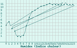 Courbe de l'humidex pour Pembrey Sands