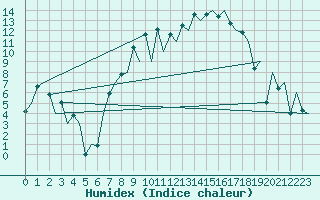 Courbe de l'humidex pour Locarno-Magadino