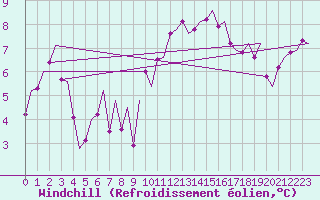 Courbe du refroidissement olien pour Cork Airport