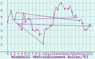 Courbe du refroidissement olien pour Dublin (Ir)