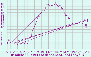 Courbe du refroidissement olien pour Erfurt-Bindersleben