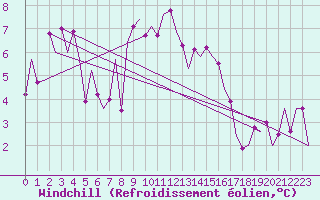 Courbe du refroidissement olien pour Frankfort (All)