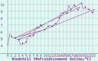 Courbe du refroidissement olien pour De Kooy