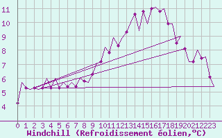 Courbe du refroidissement olien pour Cork Airport