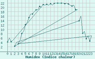 Courbe de l'humidex pour Sveg A