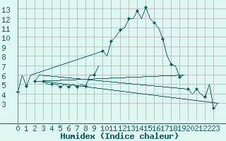 Courbe de l'humidex pour Gerona (Esp)